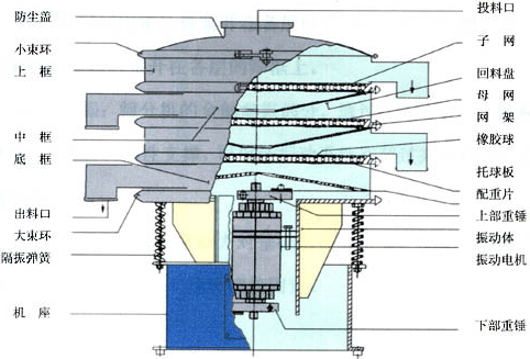 振動篩配件